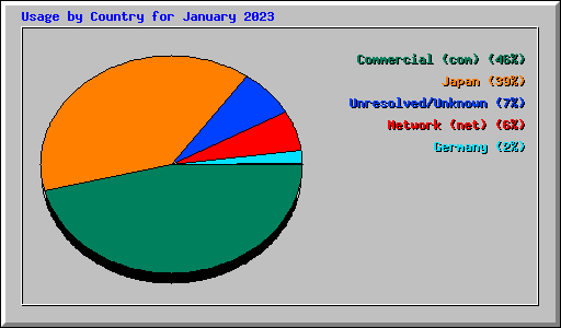 Usage by Country for January 2023