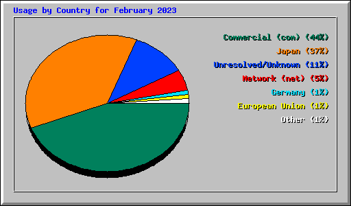 Usage by Country for February 2023