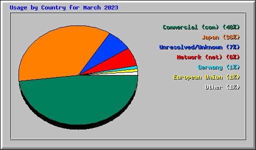 Usage by Country for March 2023