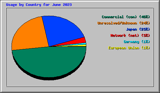 Usage by Country for June 2023