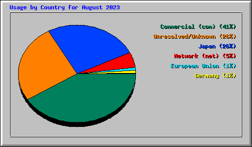 Usage by Country for August 2023