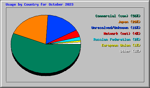 Usage by Country for October 2023