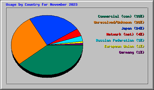 Usage by Country for November 2023