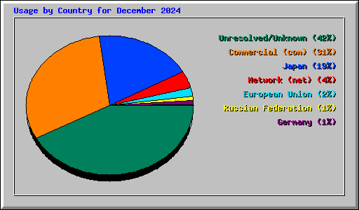 Usage by Country for December 2024
