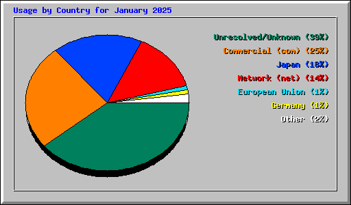 Usage by Country for January 2025