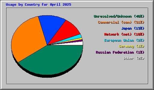 Usage by Country for April 2025