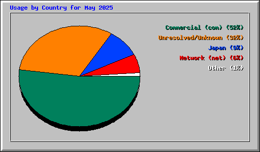Usage by Country for May 2025