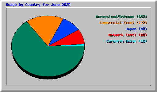 Usage by Country for June 2025
