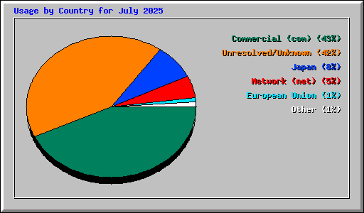 Usage by Country for July 2025