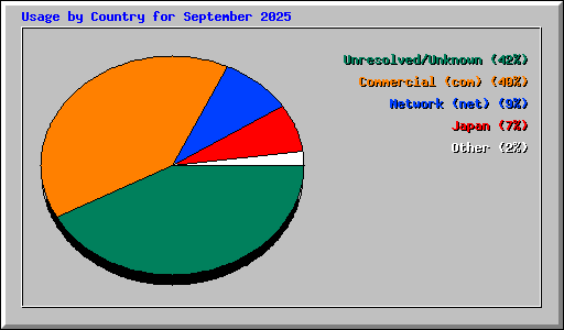 Usage by Country for September 2025