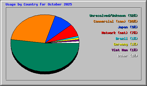 Usage by Country for October 2025