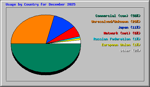 Usage by Country for December 2025
