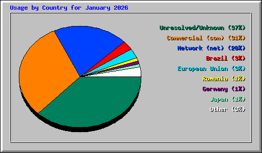 Usage by Country for January 2026