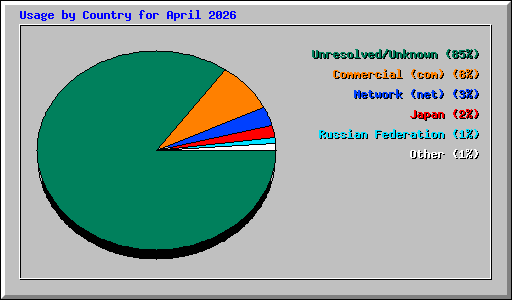 Usage by Country for April 2026