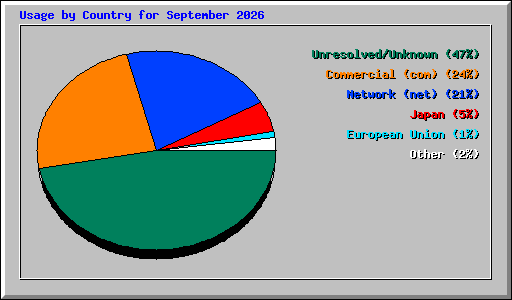 Usage by Country for September 2026