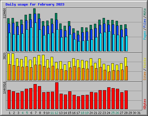 Daily usage for February 2023