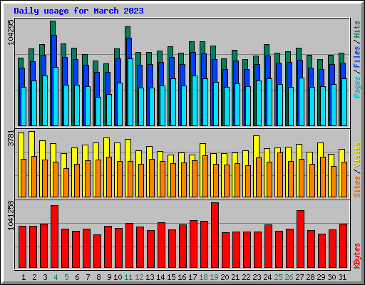 Daily usage for March 2023