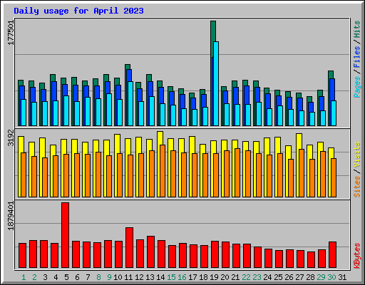 Daily usage for April 2023