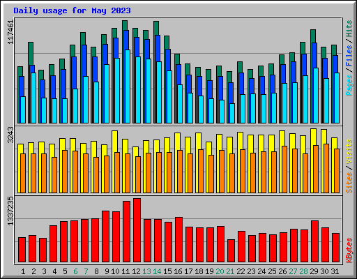 Daily usage for May 2023