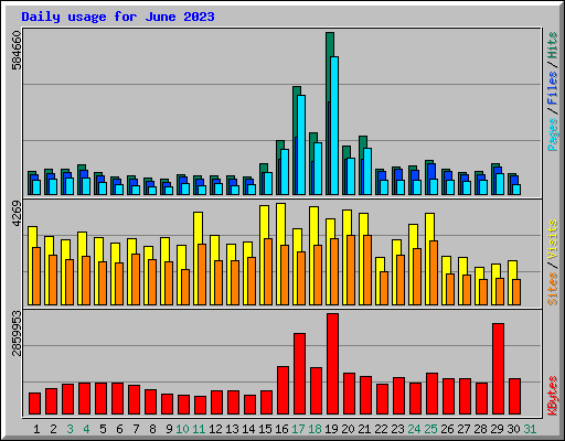 Daily usage for June 2023