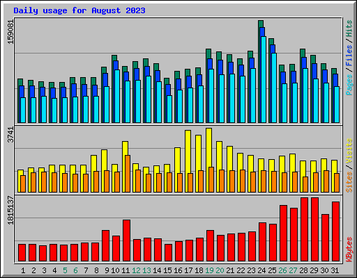 Daily usage for August 2023