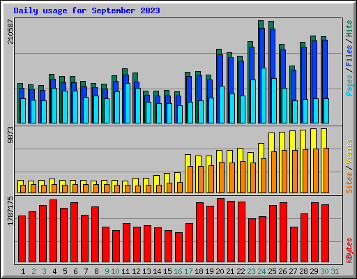 Daily usage for September 2023