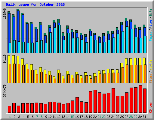 Daily usage for October 2023