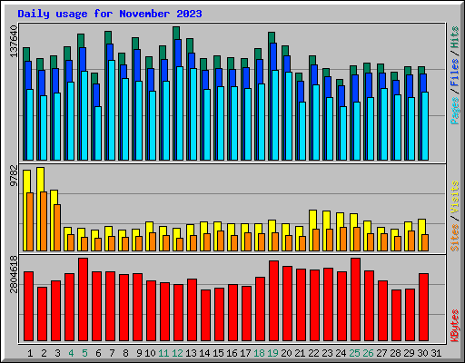 Daily usage for November 2023