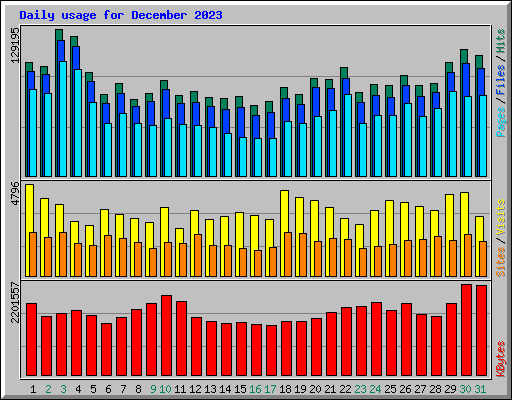 Daily usage for December 2023