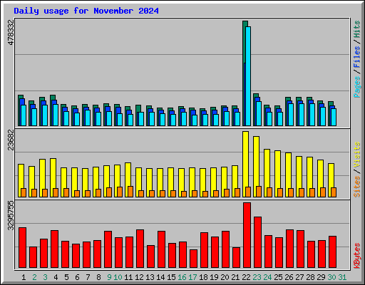 Daily usage for November 2024