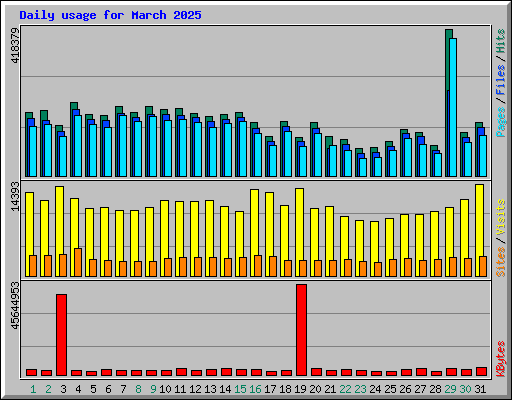 Daily usage for March 2025
