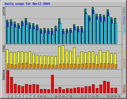 Daily usage for April 2025