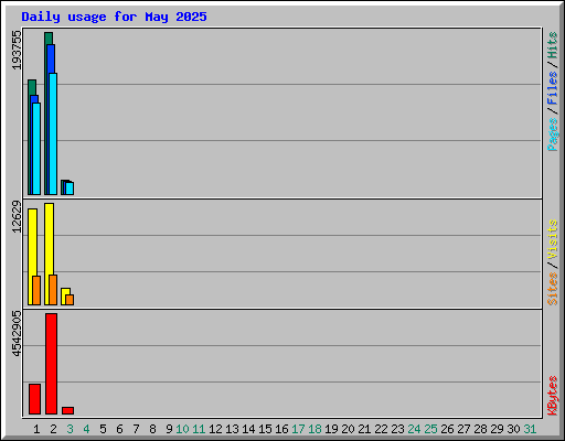 Daily usage for May 2025