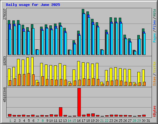 Daily usage for June 2025