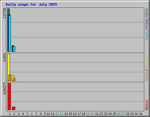 Daily usage for July 2025