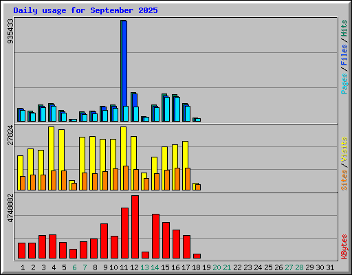 Daily usage for September 2025