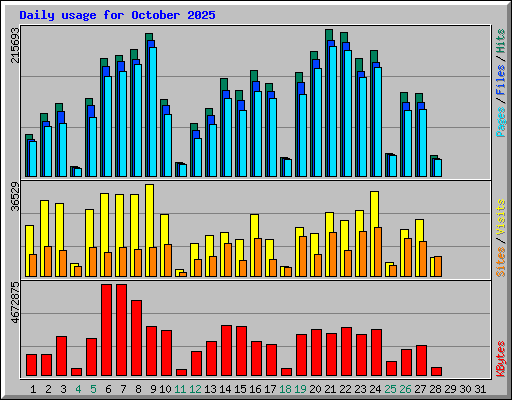 Daily usage for October 2025