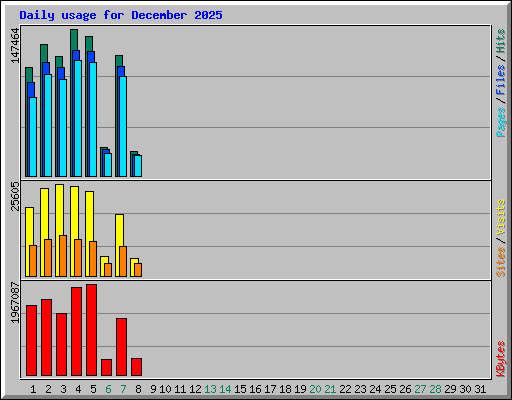 Daily usage for December 2025