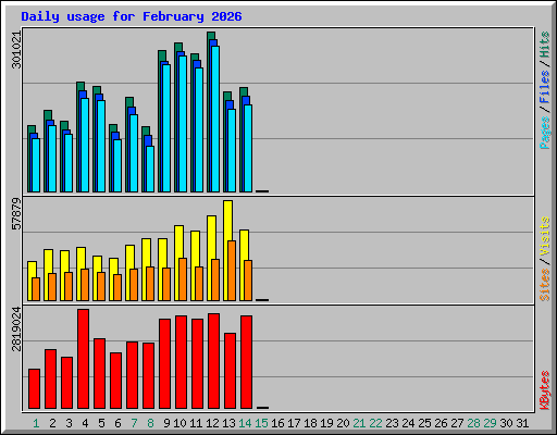 Daily usage for February 2026