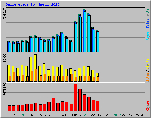 Daily usage for April 2026