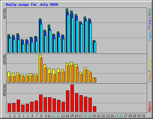 Daily usage for July 2026