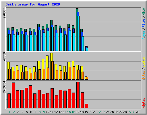 Daily usage for August 2026