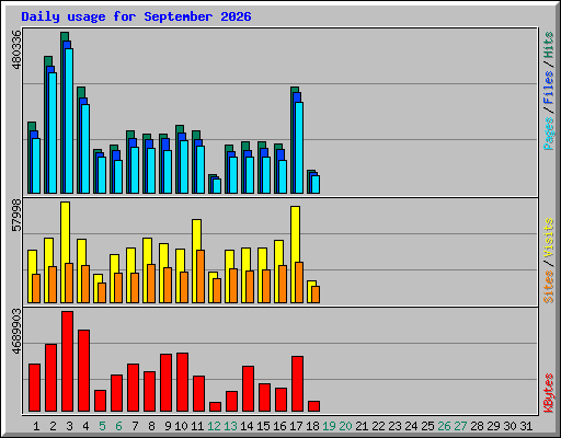 Daily usage for September 2026