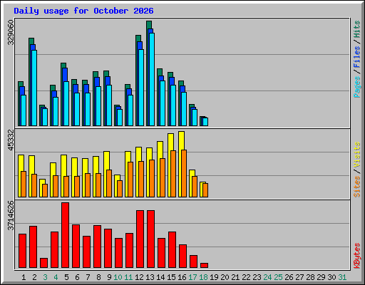 Daily usage for October 2026