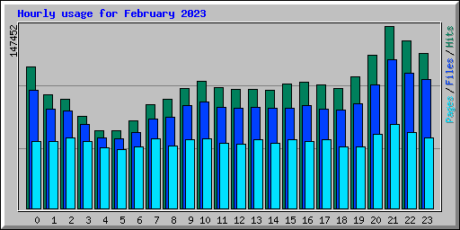 Hourly usage for February 2023
