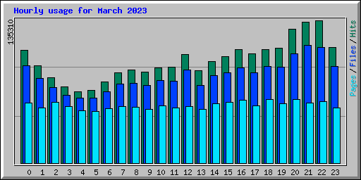 Hourly usage for March 2023