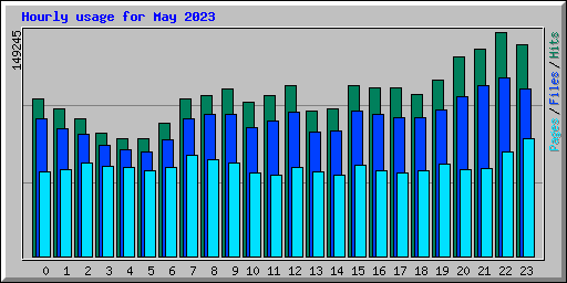 Hourly usage for May 2023