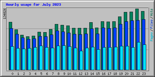 Hourly usage for July 2023