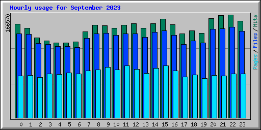 Hourly usage for September 2023