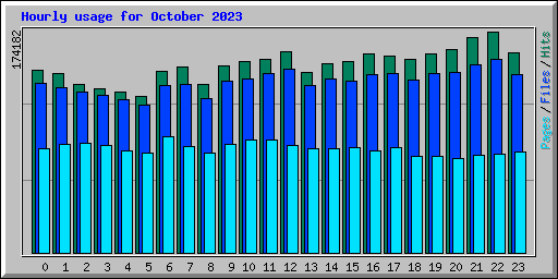 Hourly usage for October 2023